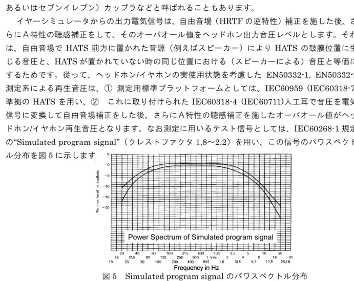 図 5  Simulated program signal のパワスペクトル分布 