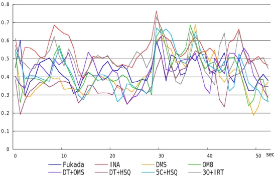 Figure 17    The temporal transitional change of    IACC of each array found from dummy head regarding    “The marriage of Figaro”