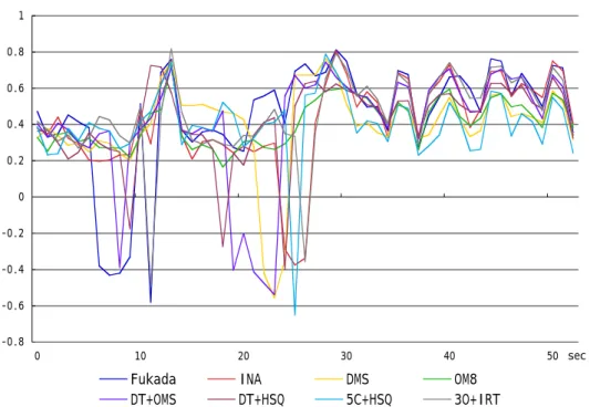 Figure 19    The temporal transitional change of IACC of each array found from dummy head regarding 