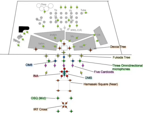 Figure 1    Layout of main and ambience microphones for the experiment 