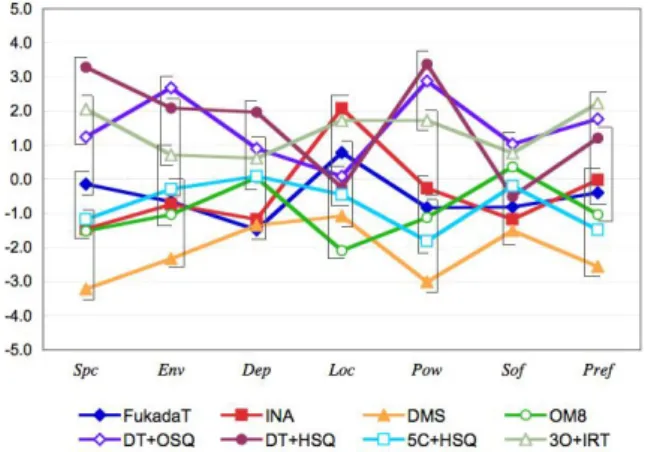 Figure 4    Average score of each microphone array of   