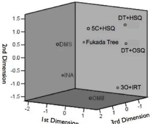 Figure 6    The spatial configuration of eight  microphone array on three dimension regarding “The 
