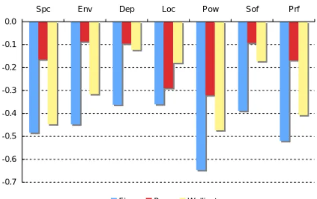 Figure 11    The correlation between SC and each  attribute  -0.4-0.3-0.2-0.10.00.10.20.30.40.5