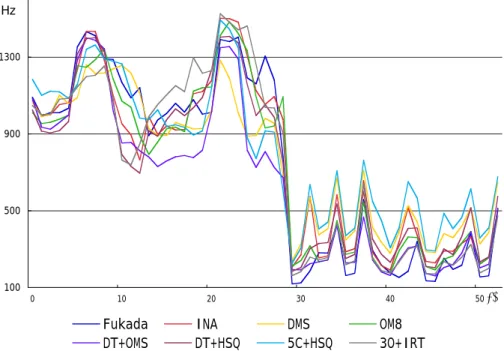 Figure 16      The temporal transitional change of SC of each array found from dummy head regarding   