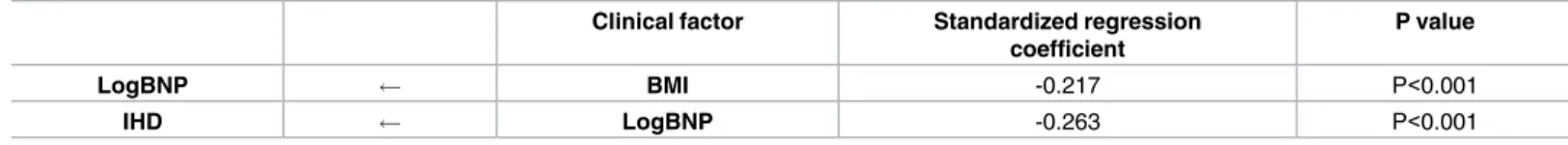 Table 5. Results of path model B1 (Fig 2).