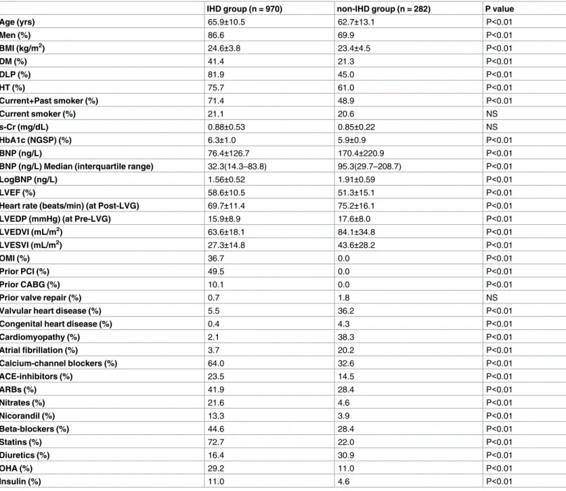 Table 1. Clinical baseline characteristics of the study subjects.