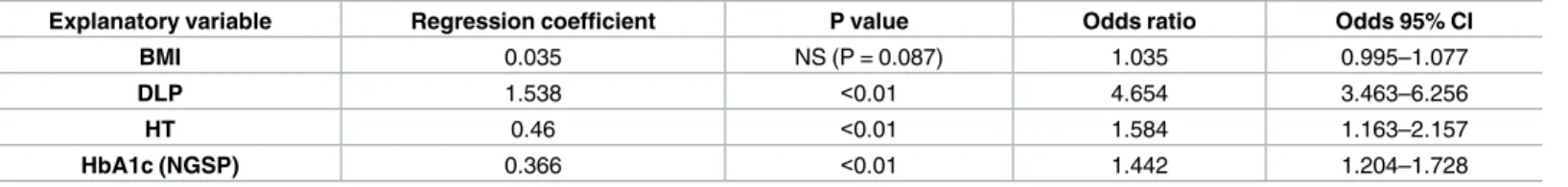 Table 3. Multiple logistic regression analysis for IHD with involvement of BNP.
