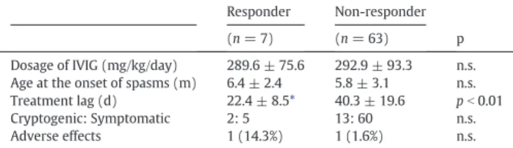 Table 1 shows the characteristics of the patients who responded to ini- ini-tial IVIG treatment