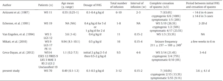 Table 3 showed the various dosage of IVIG for West syndrome in previous studies [4 – 8], but appropriate dosages, number, and interval of infusion were not considered