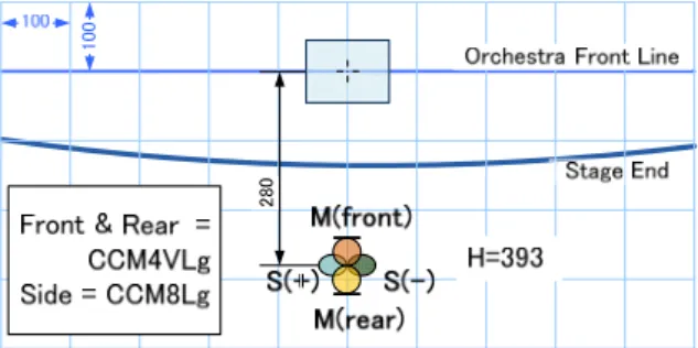 Fig. 4-6  Configuration of  “Double MS”  4.2.5.   Holophone H2-PRO  ワンポイント･サラウンドマ イクの中でも良く知られてい る Holophone社 の H2-PROは 、 サラウンドロケーションやス ポーツ中継のオーディエンス マイクなど種々の用途で使用 さ れ る マ イ ク で あ る 。 直 径