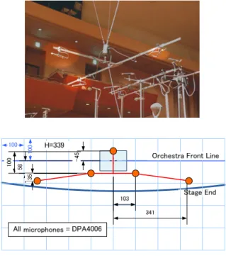 Fig. 4-8   Configuration of  “Decca Tree”  4.3.2. Three Omni-directional Microphones 