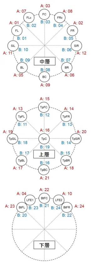 図 3-1. チャンネル順確認（A：赤文字）とスピーカ位置確認（B：青文字）の読上げ順 