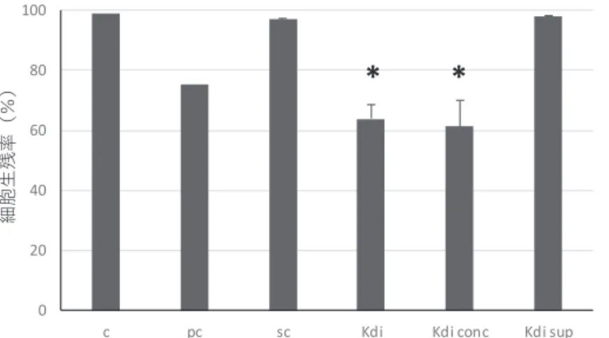 図 5  Kdi mix09-14FKYM 株，Kdi mix09-14FKYM 株細胞をフィルターで除去した培養ろ液， Kdi mix09-14FKYM 株濃縮液をそれぞれ鰓細胞に曝露した際の鰓細胞の生残率。 