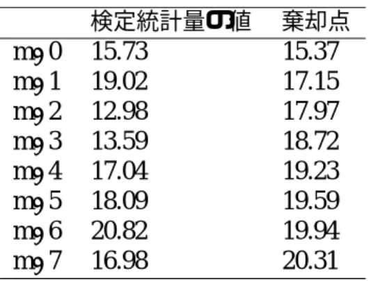 表 5: 構造変化点の推定結果 ( サンプル期間 1995 年 6 月から 2008 年 12 月 ) 信頼区間下限 構造変化点の推定値 信頼区間上限 1st 2000(5) 2002(3) 2004(11) 表 6: 構造変化の回数の検定 ( サンプル期間 1995 年 6 月から 2008 年 12 月 ) 検定統計量の値 棄却点 m=0 15.73 15.37 m=1 19.02 17.15 m=2 12.98 17.97 m=3 13.59 18.72 m=4 17.04 19.23 m=5 18.