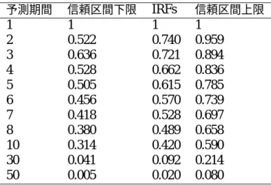 表 7: 構造変化前の期間の CPI インフレーションの IRFs( サンプル期間 1995 年 6 月 から 2008 年 12 月 ) 予測期間 信頼区間下限 IRFs 信頼区間上限 1 1 1 1 2 0.522 0.740 0.959 3 0.636 0.721 0.894 4 0.528 0.662 0.836 5 0.505 0.615 0.785 6 0.456 0.570 0.739 7 0.418 0.528 0.697 8 0.380 0.489 0.658 10 0.314 0.420
