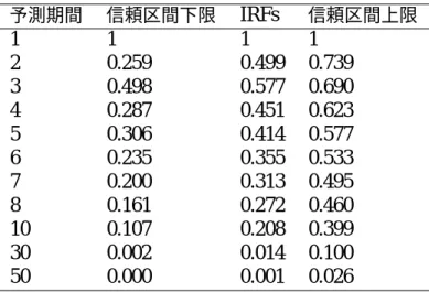 表 10: 構造変化前の期間の CPI インフレーションの IRFs( サンプル期間 1996 年 12 月から 2008 年 12 月 ) 予測期間 信頼区間下限 IRFs 信頼区間上限 1 1 1 1 2 0.259 0.499 0.739 3 0.498 0.577 0.690 4 0.287 0.451 0.623 5 0.306 0.414 0.577 6 0.235 0.355 0.533 7 0.200 0.313 0.495 8 0.161 0.272 0.460 10 0.107 0.20
