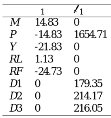 表 14: 共和分ベクトルの推定結果 β 1 υ 1 M 14.83 0 P -14.83 1654.71 Y -21.83 0 RL 1.13 0 RF -24.73 0 D1 0 179.35 D2 0 214.17 D3 0 216.05 ベクトルの係数推定値を複合共和分に代入すると以下のように表記できる。 e t = 14.83(M t − P t − 1.47Y t + 0.08RL t − 1.67RF t 111.56∆P t + 12.09∆D1 t + 14.44∆D2 t + 14.57