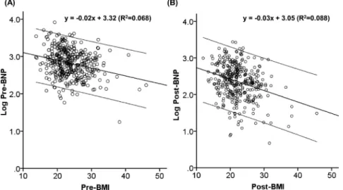 Fig. 4B shows the histogram for post-BMI. We examined the number of patients with low and high plasma BNP levels (pre-BNP) in the acute phase of heart failure according to the degree of obesity (post-BMI)