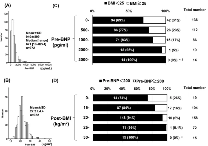 Fig. 4. Histograms and distribution of study patients according to pre-BNP and post-BMI