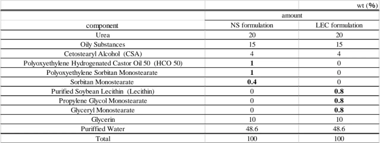 Table 1-1：モデル製剤処方 