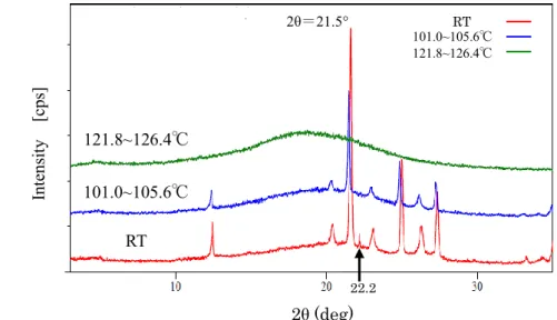 Fig. 1-7：NS-Formulation の PXRD パターンの昇温変化 