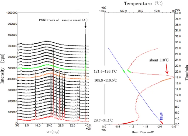 Fig. 1-8  ：LEC-Formulation  の PXRD-DSC  曲線（open pan, heating rate 5.0℃/min  ） 