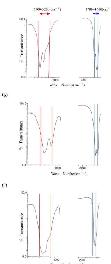 Fig. 1-10：Urea、NS-Formulation、LEC-Formulation の赤外吸収スペクトル 