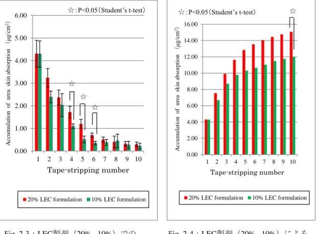 Fig. 2-3：LEC製剤（20% , 10%）での                Fig. 2-4：LEC製剤（20% , 10%）による  各角層の尿素移行量（平均値±S.E