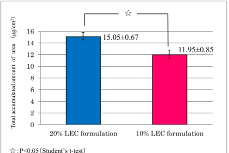 Fig. 2-5：LEC 製剤（20% , 10%）の総尿素移行量  （平均値±S.E.(n=6)） 
