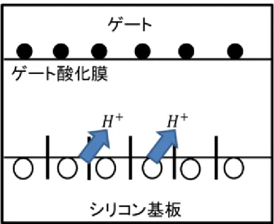 図 2.2    Bias Temperature Instability における劣化現象のメカニズム 
