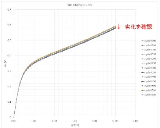 図 3.11    n-channel LDMOS の I DS -V DS 特性の HCI 劣化測定結果 