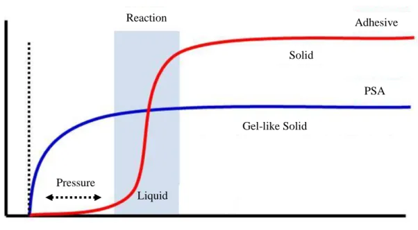 Fig. 1-1  Relation between adhesive force and attaching time Time Liquid Gel-like Solid Solid        PSA  Adhesive Reaction Adhesion level Pressure 