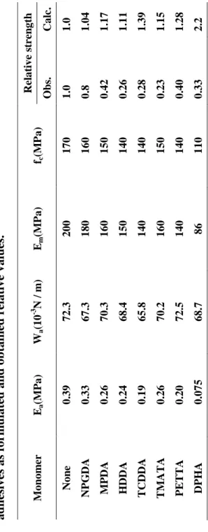 Table 3-2. Parametersforestimating relativepeel strengthof adhesives as formulated and obtained relative values.