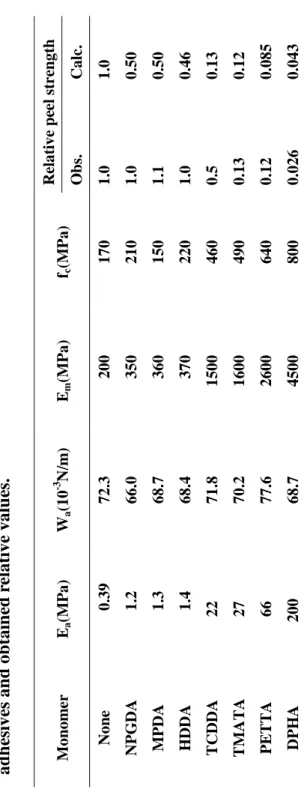 Table 3-3 Parameters for estimating relative peel strength on UV-cured adhesives and obtained relative values.
