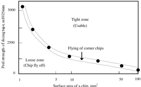 Fig. 3-3(a) Adhesion level capable of holding chips as                a function of chip-surface area in dicing