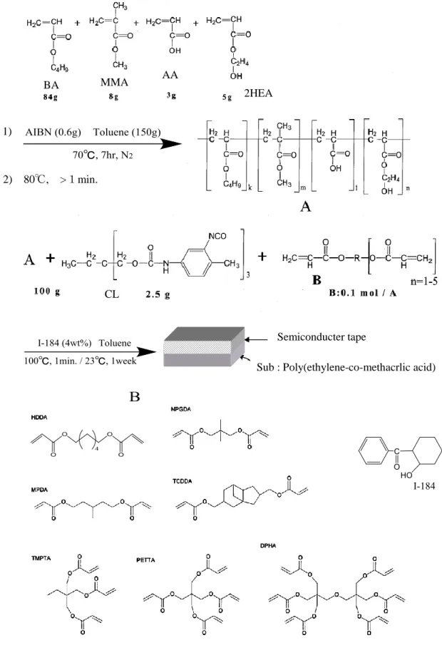 Fig. 3-5    Structures of acrylic copolymer, UV-curable oligomer  and cross-linker. 