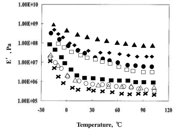 Fig. 3-7  The thermograms of the extension storage modulus (E’) for UV-  cured adhesives