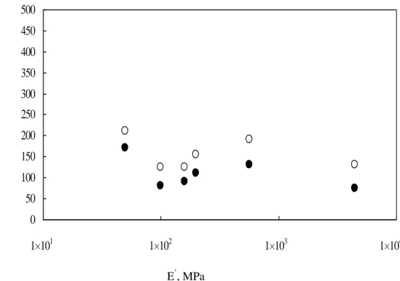 Fig. 3-23    Relationship between storage modulus of face materials and 90°(○)    and 180°(●)peel strength force after UV irradiation