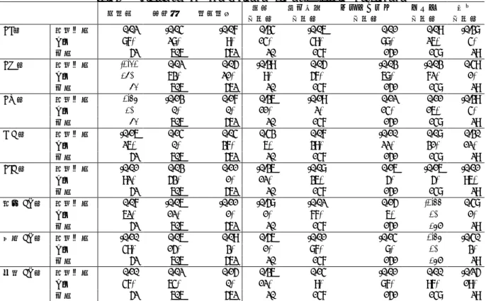 Table 3    Relationships between FP elements and other variables (Enhancement)  欠陥率  生産性  開発速度  計画  工程比  要件定義 工程比  コーディング 工程比  テスト 工程比  導入  工程比  EI 比  相関係数  0.02  -0.04  -0.07  0.34  -0.06  0.01  0.09  -0.38  p 値  87%  28%  9%  14%  49%  88%  26%  4%  件数  