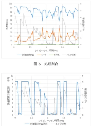 図 4 実行時間の推移 に探索するためである．つまり，深さ優先探索 + 最良優先 探索の探索アルゴリズムとなっている． 3. 性能解析と最適化 本章では性能解析の結果および実施した最適化について 述べる． 3.1 性能解析 以下の設定の下，シミュレーションを実行した． シミュレーション時間 sim time ： 2ms 制御周期 Tc ： 0.02ms 制御区間分割数 Nc:20 予測区間 Np ： 2 トルク指令値 torque ref ：ランダム 回転速度 wrm ： 10740 （一定） シミュレーシ