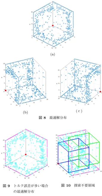 図 7 初期暫定解と最適解の差 あるということである．よって，枝刈りの回数はほぼ最大 量に達しており，さらに枝刈りを増やすことで高速化を図 るのは難しい．そのため，解空間を狭める方法による高速 化を図ることとする． 一方で，図 5 からソートの処理割合も無視できるもので はない．そのためソートを高速化する必要がある． 以上より，行うべき最適化として解空間の削減，高速な ソートアルゴリズムへの変更とする． 3.2 最適化 性能解析により，行うべき最適化として解空間の削減， 高速なソートアルゴリズムへの変更であ