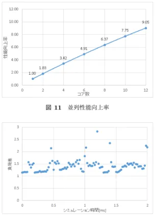 表 1 最適化による性能向上 プログラム 実行時間 [s] 性能向上率 最適化前 2942.85 1.00 最適化後 462.86 6.35 の実行時間を調べる．実行時間が 1/n になった場合を性能 向上率 n とし，最適化による性能向上率を計算・評価する． 次に 4 章の並列化による性能向上を評価する．比較対象 は最適化後のプログラムによる実行時間とし，並列処理の みによる性能向上を考慮する．コア数ごとに性能向上率を 測定・計算し，コア数の変化による性能向上率の推移を評 価する．また，各コアの処理時間を