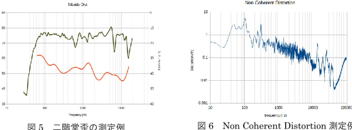 図 5  二階堂歪の測定例  図 6  Non Coherent Distortion 測定例 