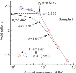 Fig. 2 Relation between K 0s /K 0  and OCR of three samples.