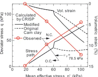 Fig. 9 Comparison of effective stress paths and  volumetric strain by FE analysis. 