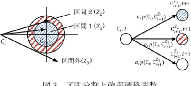 Figure 3  Region partitioning and probabilistic transition    function 