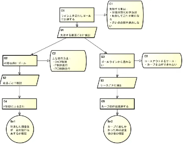 図 5.3 初めに得られた機能 D-Case の一部 でライントレースを可能にする．旋回量の定義域は-100 か ら 100 までとしている．また本開発では，速度値と旋回量 を制御するため，輝度値を用いたフィードバック制御を行 った．輝度値とは光センサから得られる明るさの値のこと である．API 内では単位は決められておらず 0 から 1 に正 規化されている．  5.2  提案プロセスの適用    本項目では提案したプロセスを実際に適用し，適用した 結果を述べる． 4.1 節にて示したプロセスに沿って述べ