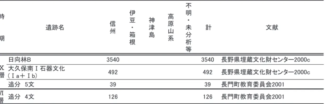 表 6　中部高地 AT下位石器群の黒耀石産地構成 時 　 　 期 遺跡名 信州 伊豆・箱 根 神津島 高原山系 不明・未分析 等 計 文献 日向林B 㻟㻡㻠㻜 㻟㻡㻠㻜 長野県埋蔵文化財センター2000c 大久保南Ⅰ石器文化 (Ⅰa＋Ⅰb) 㻠㻥㻞 㻠㻥㻞 長野県埋蔵文化財センター2000c 追分　5文 㻟㻥 㻟㻥 長門町教育委員会2001 Ⅵ 層 追分　4文 㻝㻞㻢 㻝㻞㻢 長門町教育委員会2001Ⅹ層 図 11　愛鷹・箱根山麓 AT下位石器群の黒耀石産地構成グラフ