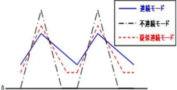 図 3.4: 各動作電流モードにおけるインダクタ電流 表 3.1: 各動作電流モード比較 比較結果より、本研究ではリップルと応答性、クロスレギュレーションが良 好な疑似連続モー ドを用いた単一インダクタ DC-DC コンバータを検討する。 3.3 チャージポンプとは チャージポンプの基本原理について述べる。 チャージポンプ回路とは主に入力電圧より大きな出力電圧を提供する昇圧動 作を行う回路となっている。図 3.5 のような回路において、図 3.6 のようなス イッチ動作を行った場合について説明する。 まず 