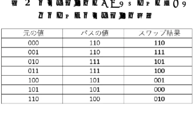 図  2 に 示 し た 機 構 は ， Vivado 2015.3 を 用 い て 実 装 し た ． 再 構 成 は ， Processor  Configuration  Access  Port(PCAP)を 介 し て 行 う こ と が で き ， 再 構 成 に か か る 時 間 Reconf